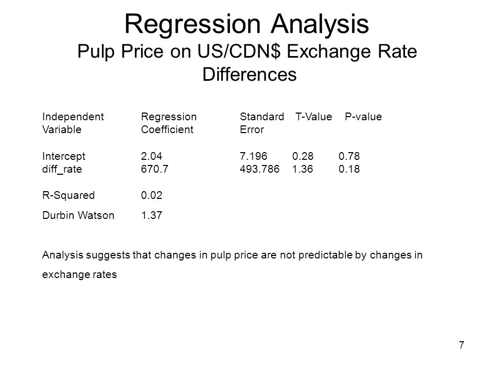 7 Regression Analysis Pulp Price on US/CDN$ Exchange Rate Differences IndependentRegressionStandard T-Value P-value VariableCoefficientError Intercept diff_rate R-Squared0.02 Durbin Watson 1.37 Analysis suggests that changes in pulp price are not predictable by changes in exchange rates