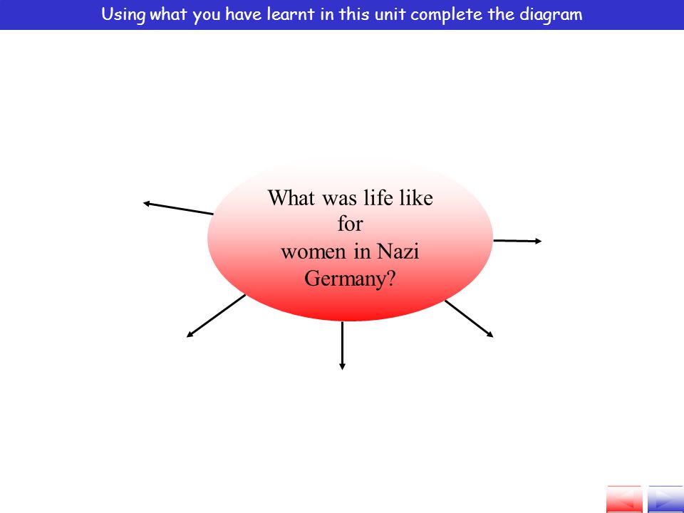 Using what you have learnt in this unit complete the diagram What was life like for women in Nazi Germany