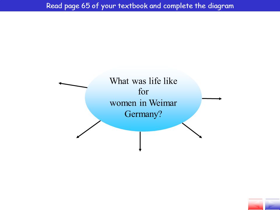 Read page 65 of your textbook and complete the diagram What was life like for women in Weimar Germany