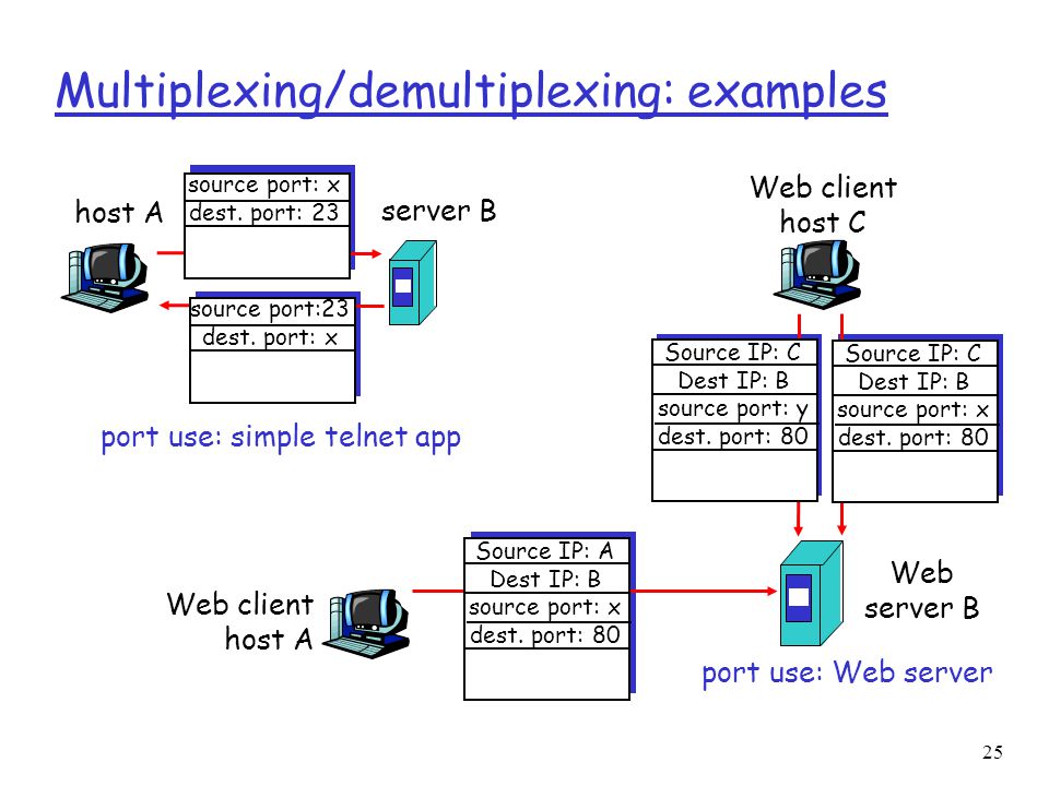 25 Multiplexing/demultiplexing: examples host A server B source port: x dest.