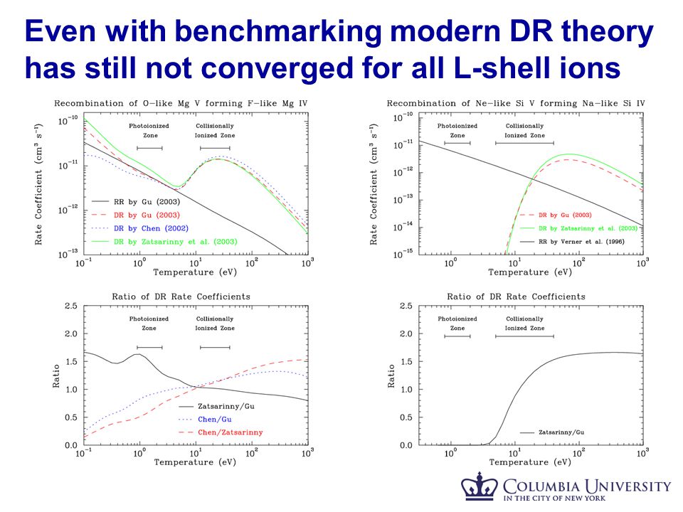 Even with benchmarking modern DR theory has still not converged for all L-shell ions