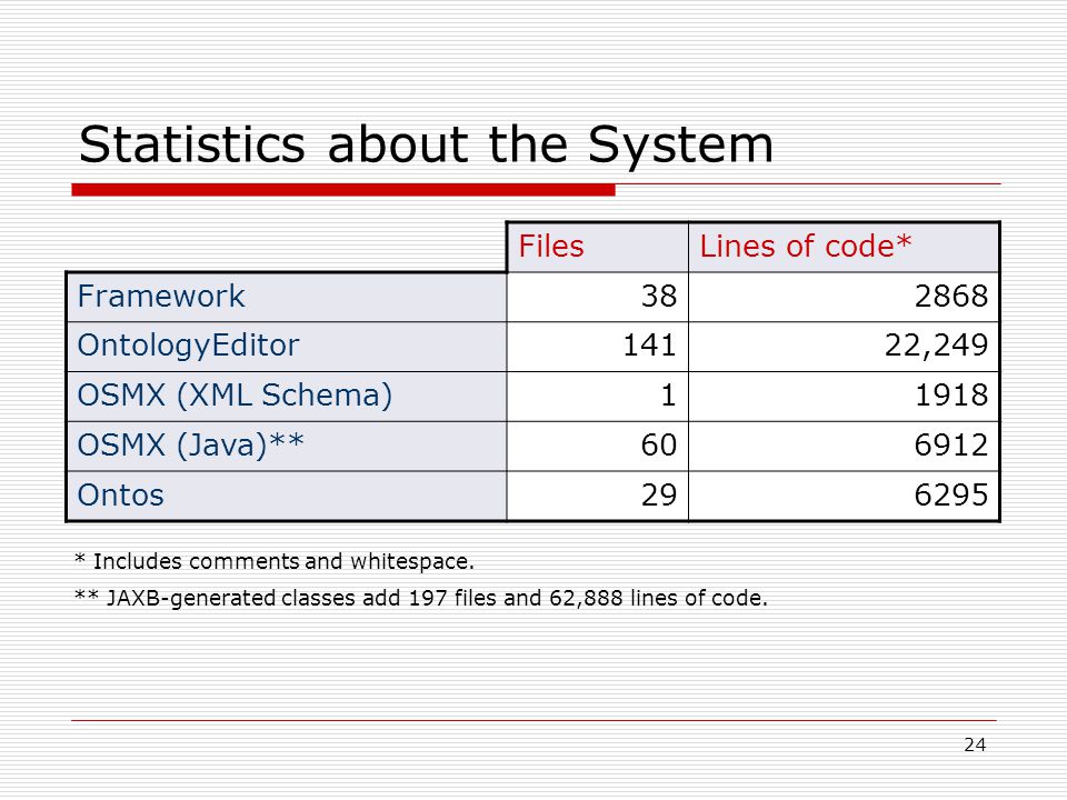 24 Statistics about the System FilesLines of code* Framework OntologyEditor14122,249 OSMX (XML Schema)11918 OSMX (Java)** Ontos * Includes comments and whitespace.