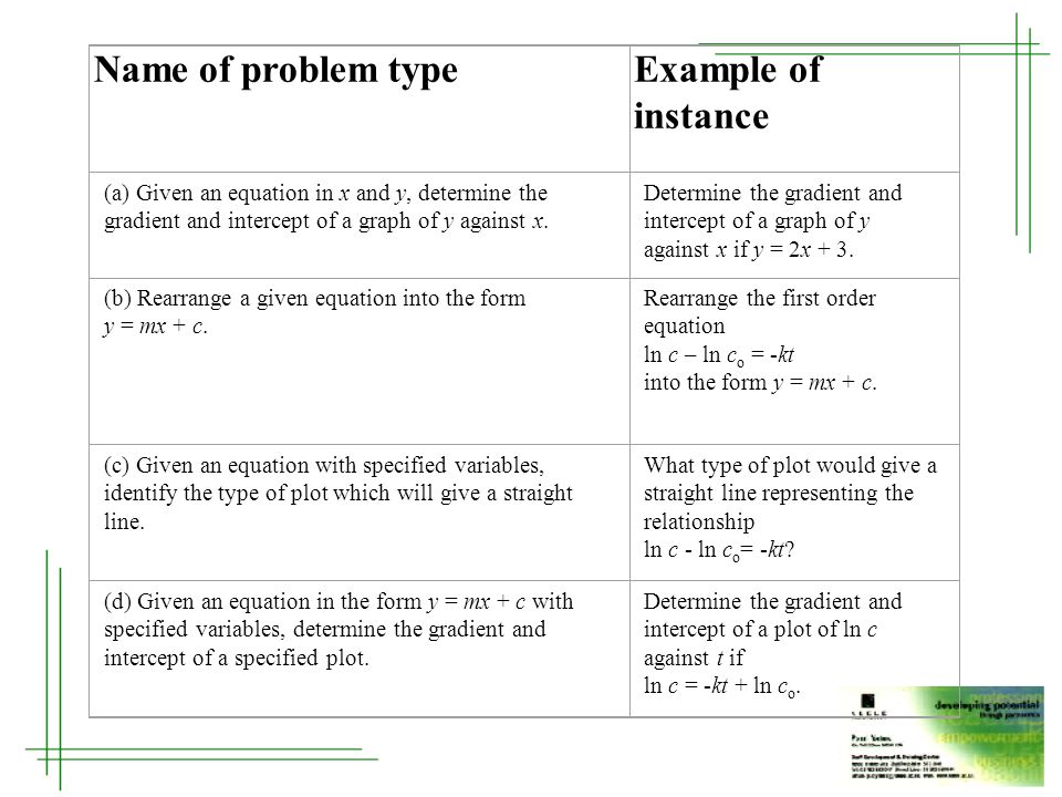 Name of problem typeExample of instance (a) Given an equation in x and y, determine the gradient and intercept of a graph of y against x.