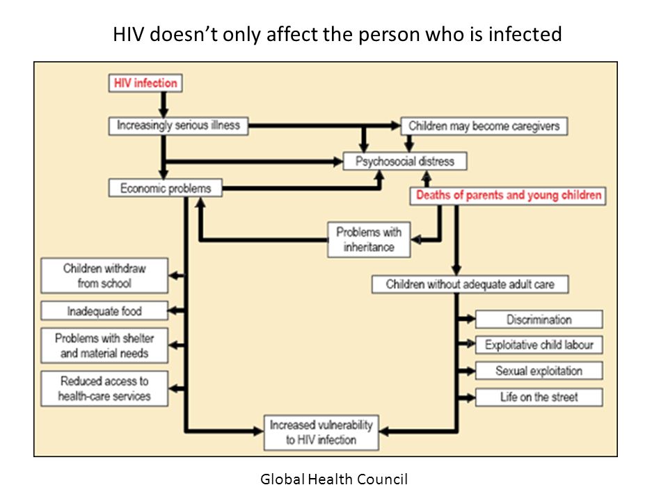 Potential Problems for Adolescents Affected by HIV/AIDS Global Health Council HIV doesn’t only affect the person who is infected