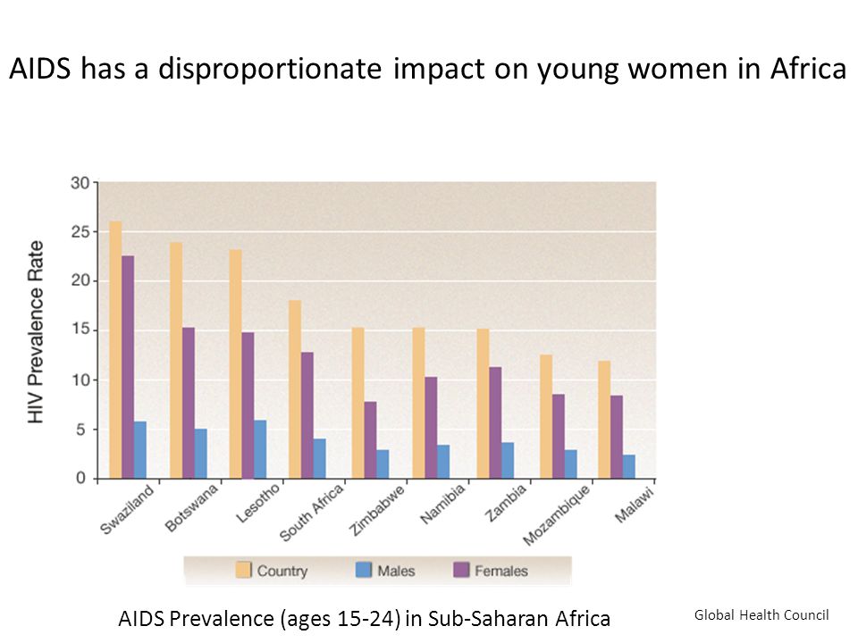 AIDS Prevalence (ages 15-24) in Sub-Saharan Africa Global Health Council AIDS has a disproportionate impact on young women in Africa