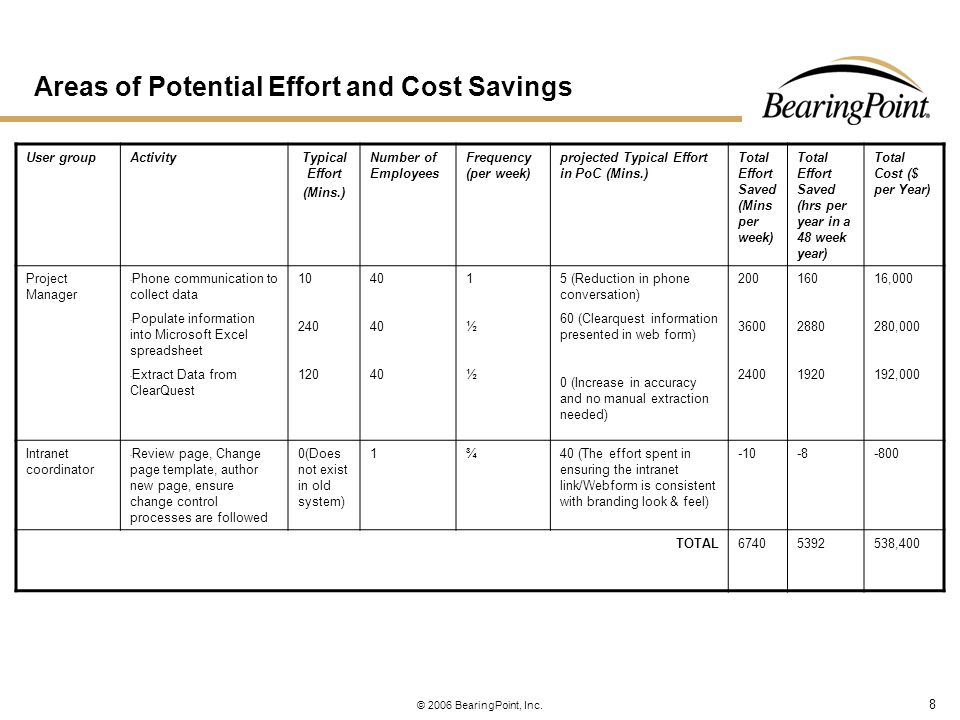 8 Areas of Potential Effort and Cost Savings © 2006 BearingPoint, Inc.