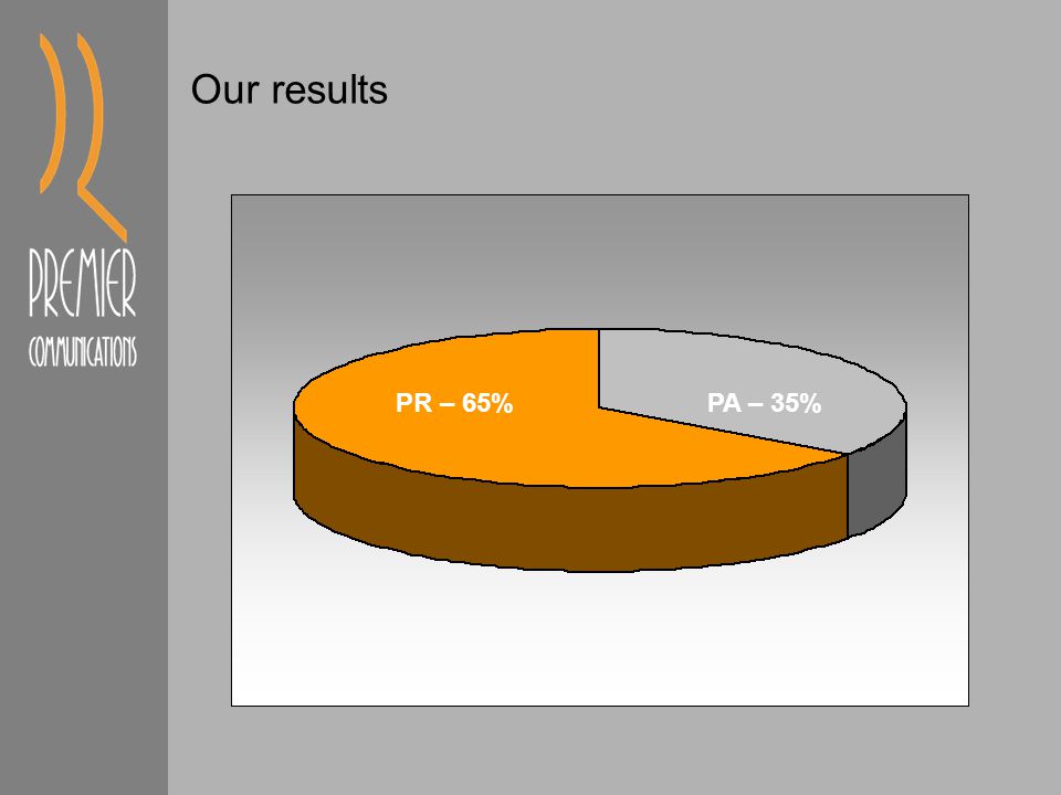 Our results PR – 65%PA – 35%