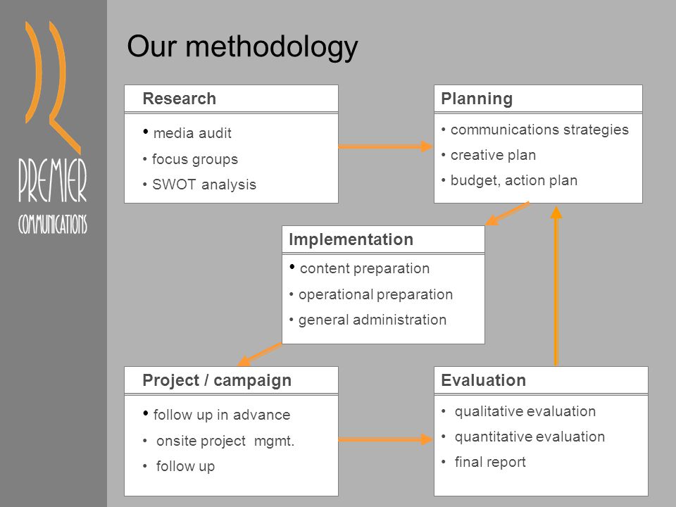 Our methodology Research media audit focus groups SWOT analysis Planning communications strategies creative plan budget, action plan Implementation content preparation operational preparation general administration Project / campaign follow up in advance onsite project mgmt.