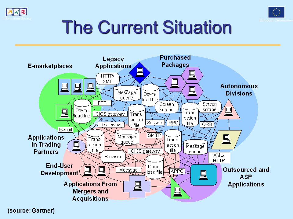 The Current Situation (source: Gartner)