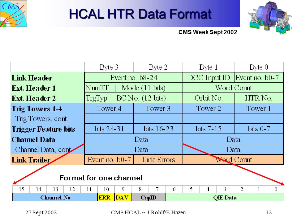 CMS Week Sept Sept 2002CMS HCAL -- J.Rohlf/E.Hazen12 HCAL HTR Data Format Format for one channel