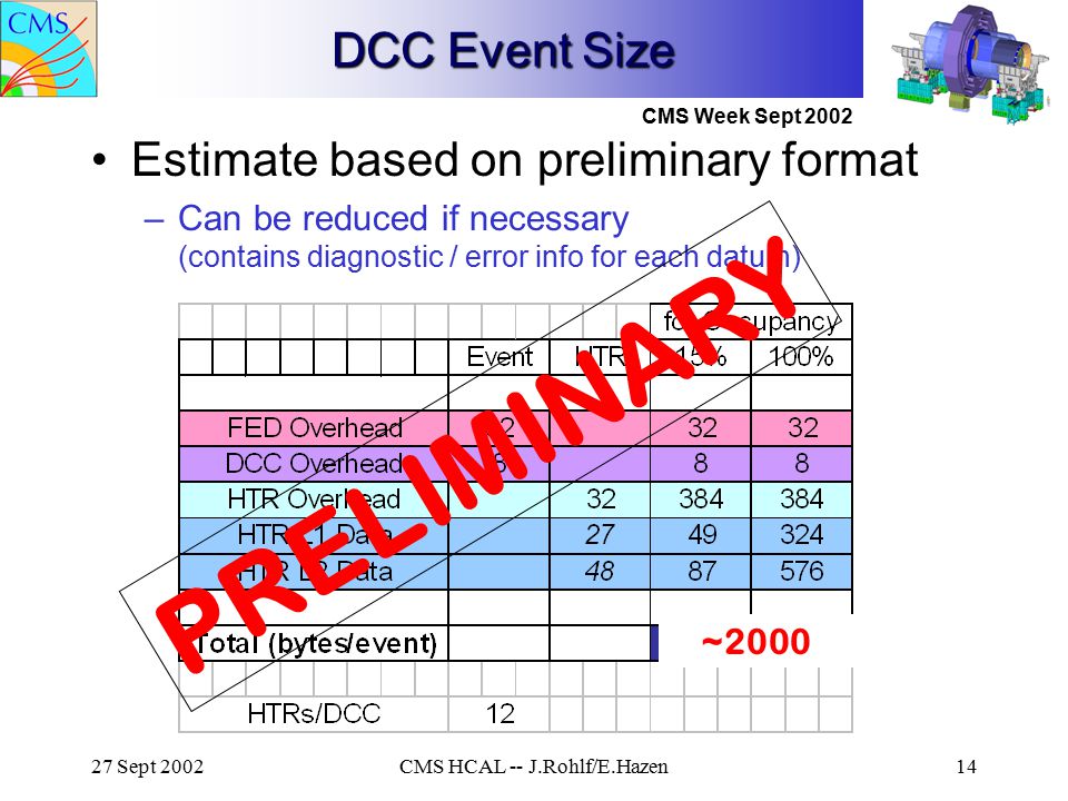 CMS Week Sept Sept 2002CMS HCAL -- J.Rohlf/E.Hazen14 DCC Event Size Estimate based on preliminary format –Can be reduced if necessary (contains diagnostic / error info for each datum) PRELIMINARY ~2000