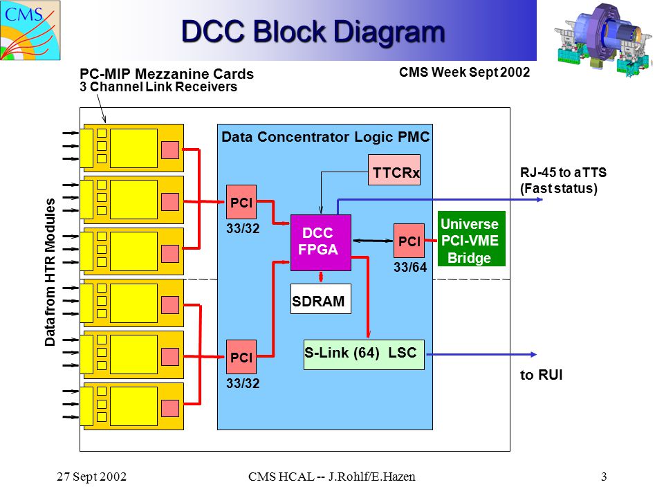 CMS Week Sept Sept 2002CMS HCAL -- J.Rohlf/E.Hazen3 DCC Block Diagram PC-MIP Mezzanine Cards 3 Channel Link Receivers Data from HTR Modules Data Concentrator Logic PMC PCI 33/32 33/64 33/32 to RUI DCC FPGA Universe PCI-VME Bridge S-Link (64) LSC SDRAM TTCRx RJ-45 to aTTS (Fast status)
