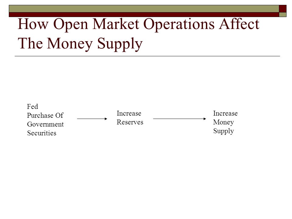 How Open Market Operations Affect The Money Supply Fed Purchase Of Government Securities Increase Reserves Increase Money Supply