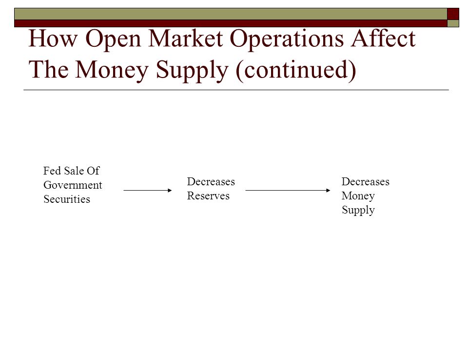 How Open Market Operations Affect The Money Supply (continued) Fed Sale Of Government Securities Decreases Reserves Decreases Money Supply
