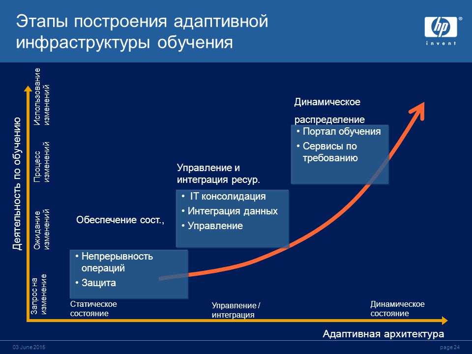 Интегрированное управление изменениями. Этапы адаптивного обучения. Адаптивное построение. Адаптивное управление адаптивным обучением. Бизнес ступени построения.