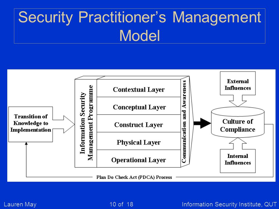 Lauren MayInformation Security Institute, QUT10 of 18 Security Practitioner’s Management Model