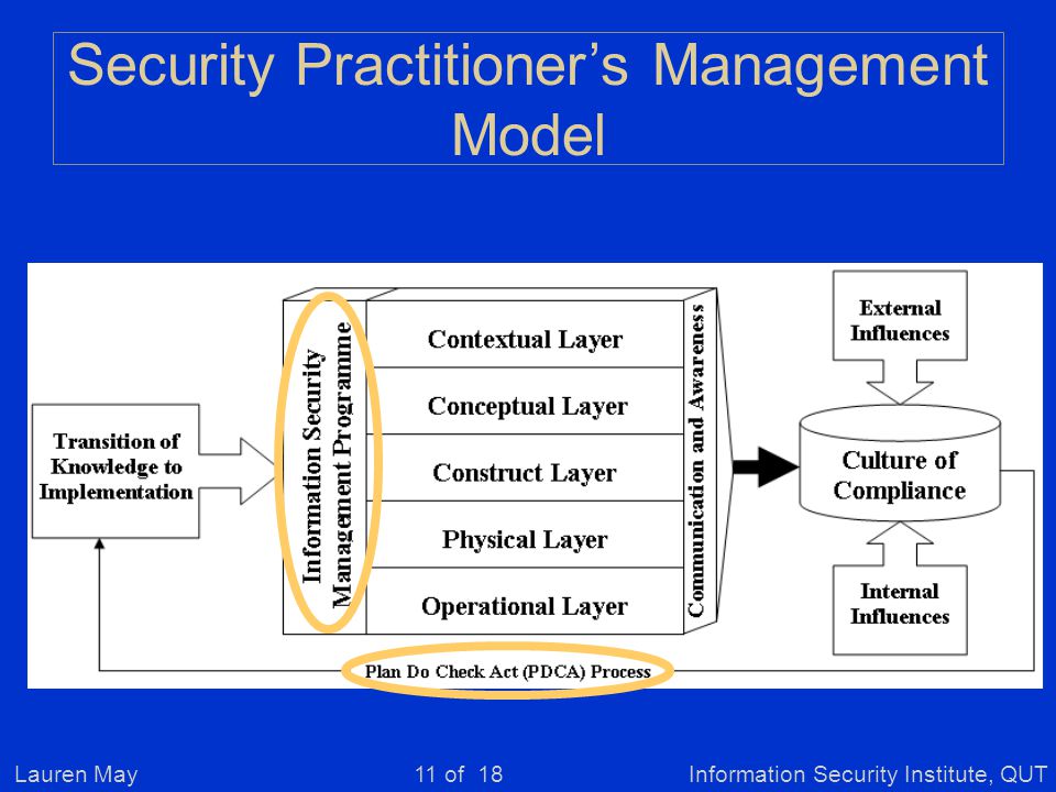 Lauren MayInformation Security Institute, QUT11 of 18 Security Practitioner’s Management Model