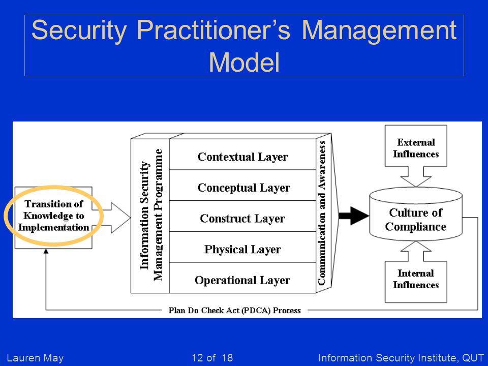 Lauren MayInformation Security Institute, QUT12 of 18 Security Practitioner’s Management Model