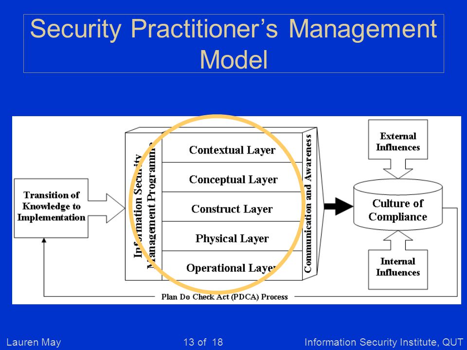 Lauren MayInformation Security Institute, QUT13 of 18 Security Practitioner’s Management Model
