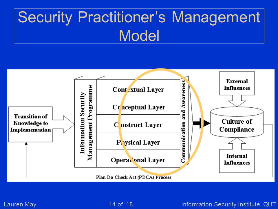 Lauren MayInformation Security Institute, QUT14 of 18 Security Practitioner’s Management Model