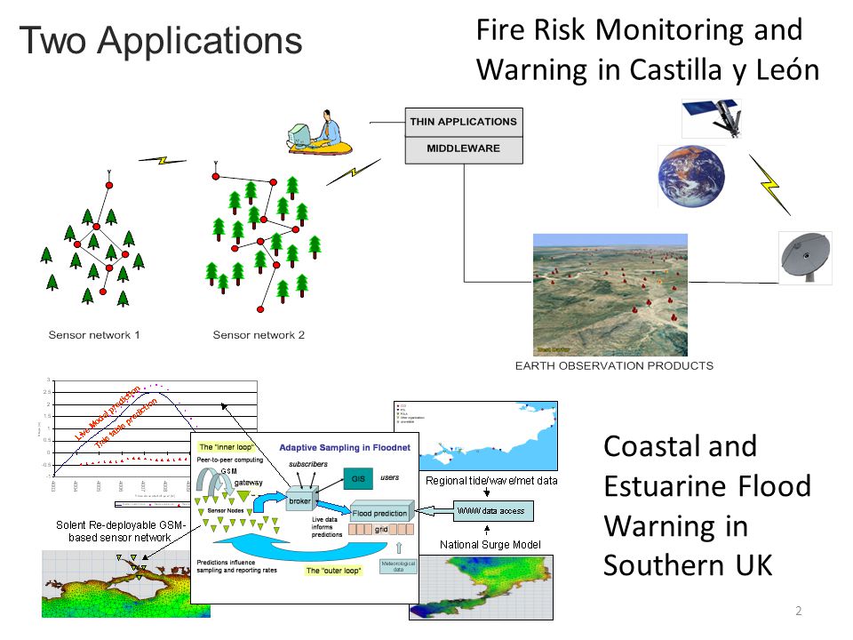 2Kick off Meeting - Brussels, 13 Feb 2008 Fire Risk Monitoring and Warning in Castilla y León Coastal and Estuarine Flood Warning in Southern UK Two Applications