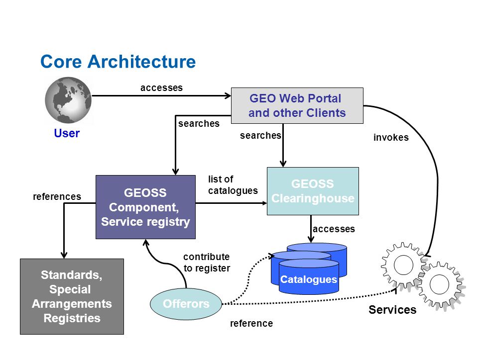Core Architecture GEOSS Component, Service registry Standards, Special Arrangements Registries references GEO Web Portal and other Clients searches Offerors contribute to register GEOSS Clearinghouse Catalogues Services User accesses list of catalogues accesses searches invokes reference