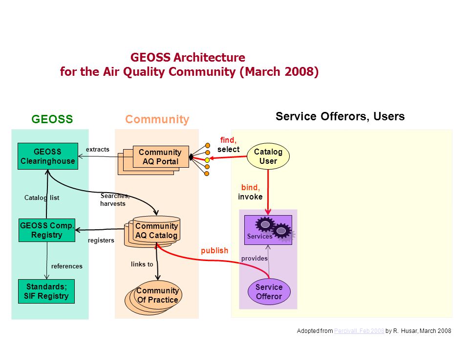 GEOSS Architecture for the Air Quality Community (March 2008) GEOSS Comp.