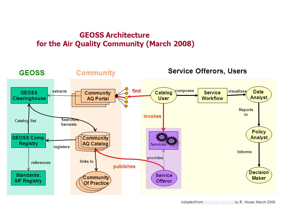 GEOSS Architecture for the Air Quality Community (March 2008) GEOSS Comp.