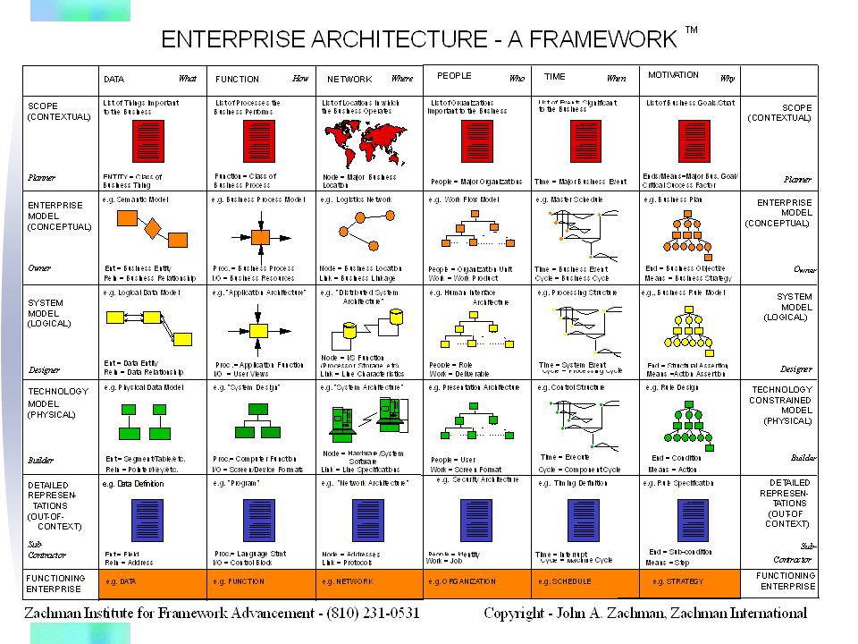 data stores data warehousing and the zachman framework