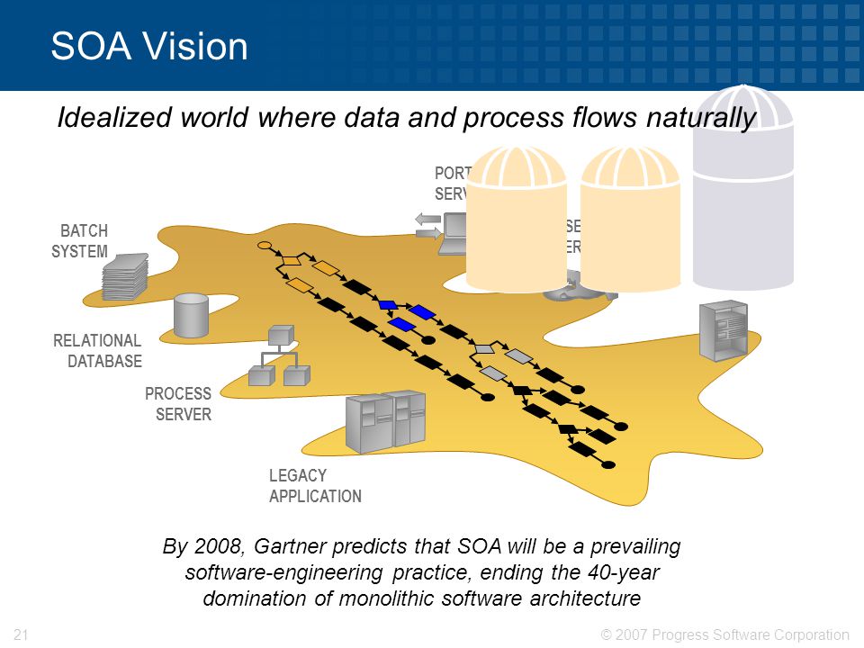 © 2007 Progress Software Corporation21 SOA Vision APPLICATION SERVER USER-DEFINED SERVICE LEGACY APPLICATION PROCESS SERVER RELATIONAL DATABASE BATCH SYSTEM PORTAL SERVICE By 2008, Gartner predicts that SOA will be a prevailing software-engineering practice, ending the 40-year domination of monolithic software architecture Idealized world where data and process flows naturally
