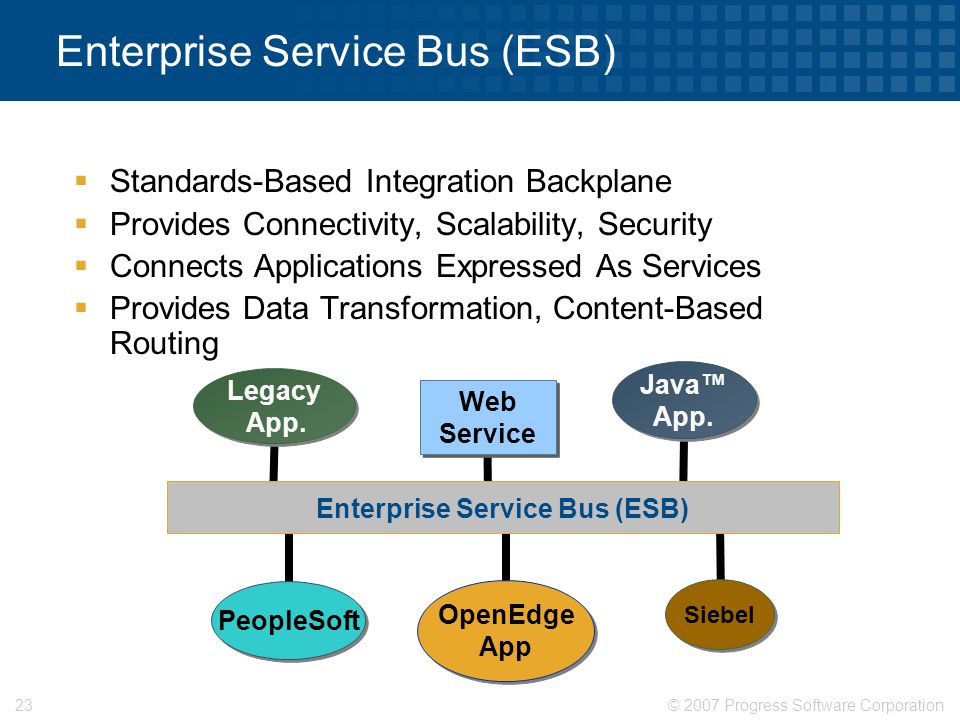 © 2007 Progress Software Corporation23 Enterprise Service Bus (ESB)  Standards-Based Integration Backplane  Provides Connectivity, Scalability, Security  Connects Applications Expressed As Services  Provides Data Transformation, Content-Based Routing Web Service Web Service OpenEdge App OpenEdge App Siebel Legacy App.
