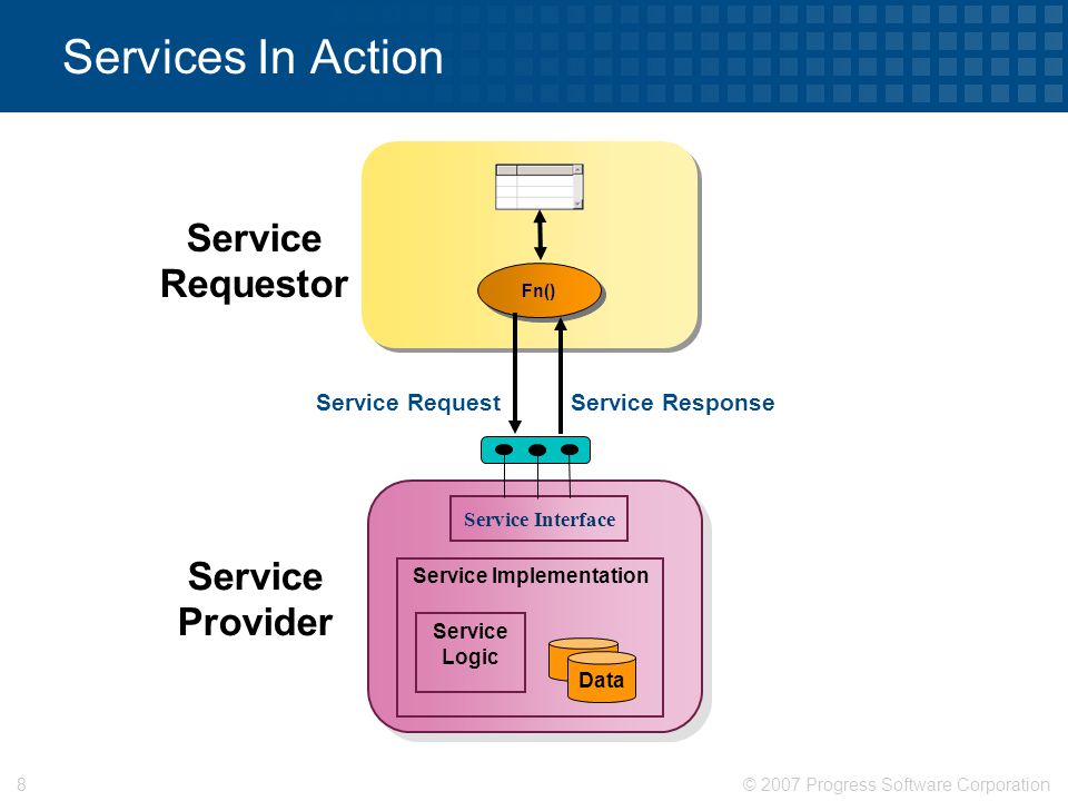 © 2007 Progress Software Corporation8 Services In Action Service Interface Service Implementation Service Provider Data Service Logic Service Requestor Fn() Service RequestService Response