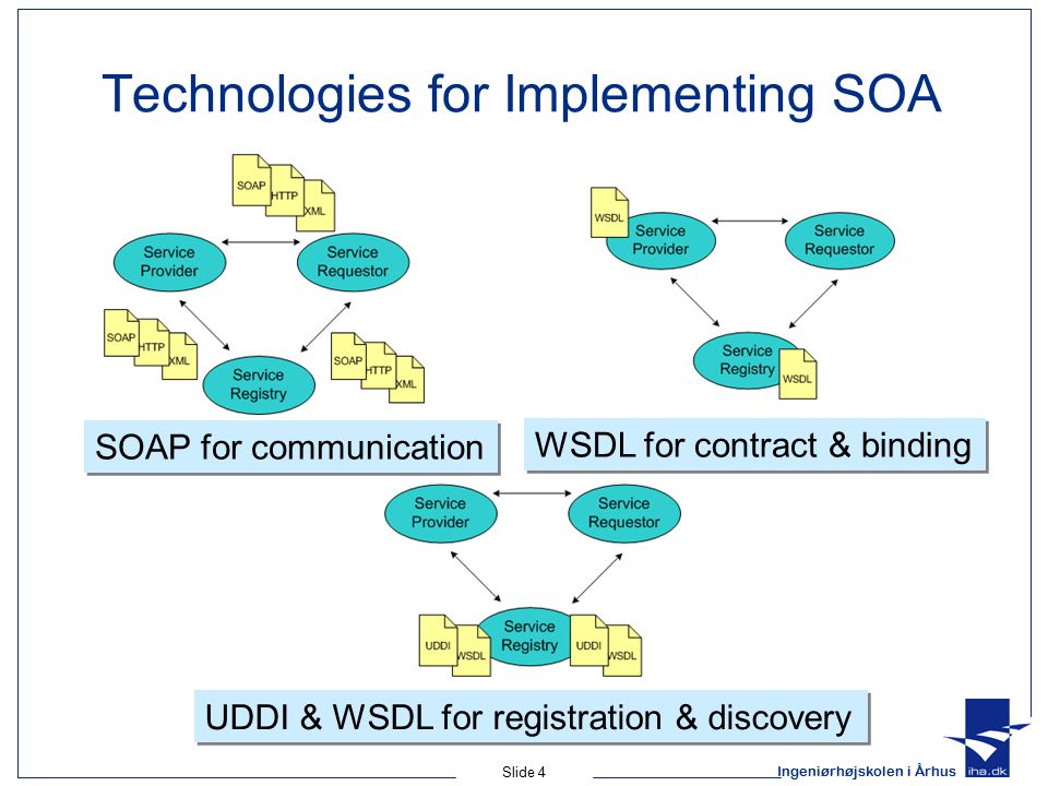 Ingeniørhøjskolen i Århus Slide 4 Technologies for Implementing SOA SOAP for communication WSDL for contract & binding UDDI & WSDL for registration & discovery