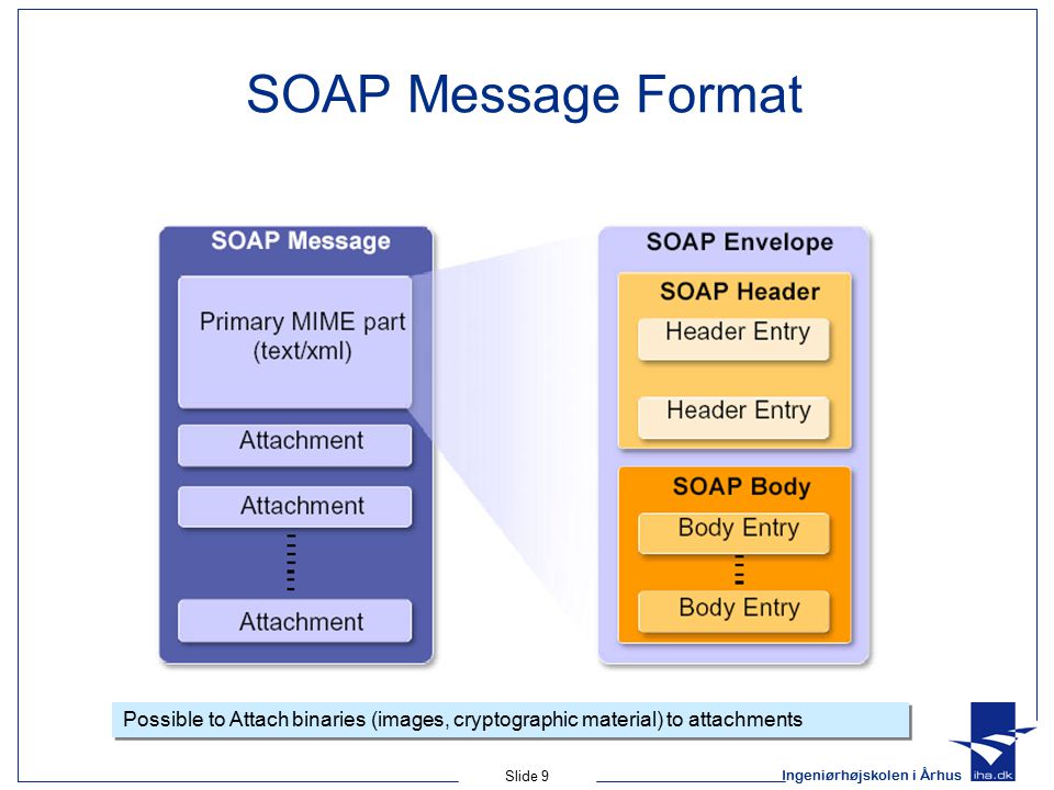 Ingeniørhøjskolen i Århus Slide 9 SOAP Message Format Possible to Attach binaries (images, cryptographic material) to attachments