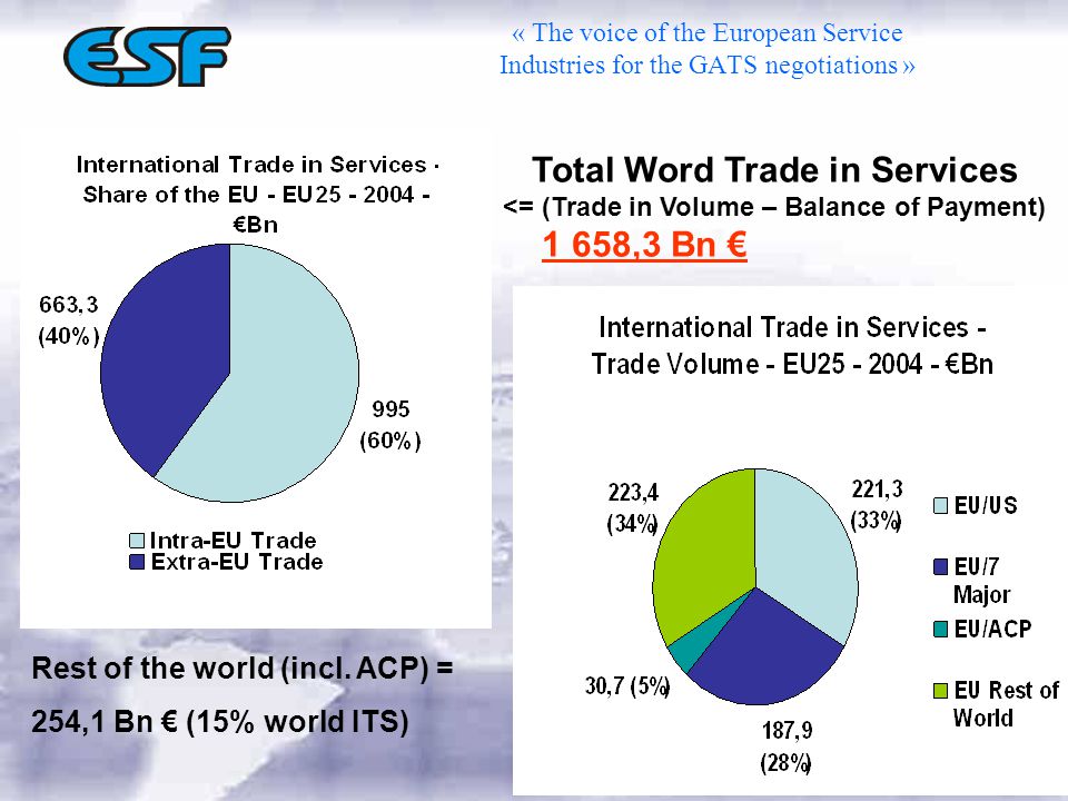 « The voice of the European Service Industries for the GATS negotiations » Total Word Trade in Services <= (Trade in Volume – Balance of Payment) 1 658,3 Bn € Rest of the world (incl.