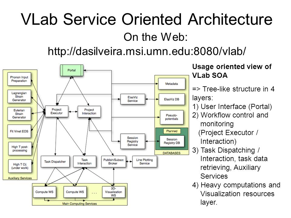 VLab Service Oriented Architecture On the Web:   Usage oriented view of VLab SOA => Tree-like structure in 4 layers: 1) User Interface (Portal) 2) Workflow control and monitoring (Project Executor / Interaction) 3) Task Dispatching / Interaction, task data retrieving, Auxiliary Services 4) Heavy computations and Visualization resources layer.