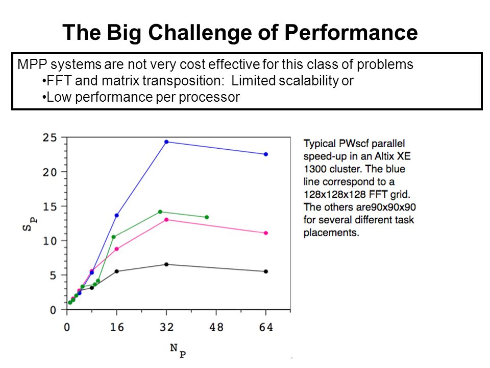 The Big Challenge of Performance MPP systems are not very cost effective for this class of problems FFT and matrix transposition: Limited scalability or Low performance per processor