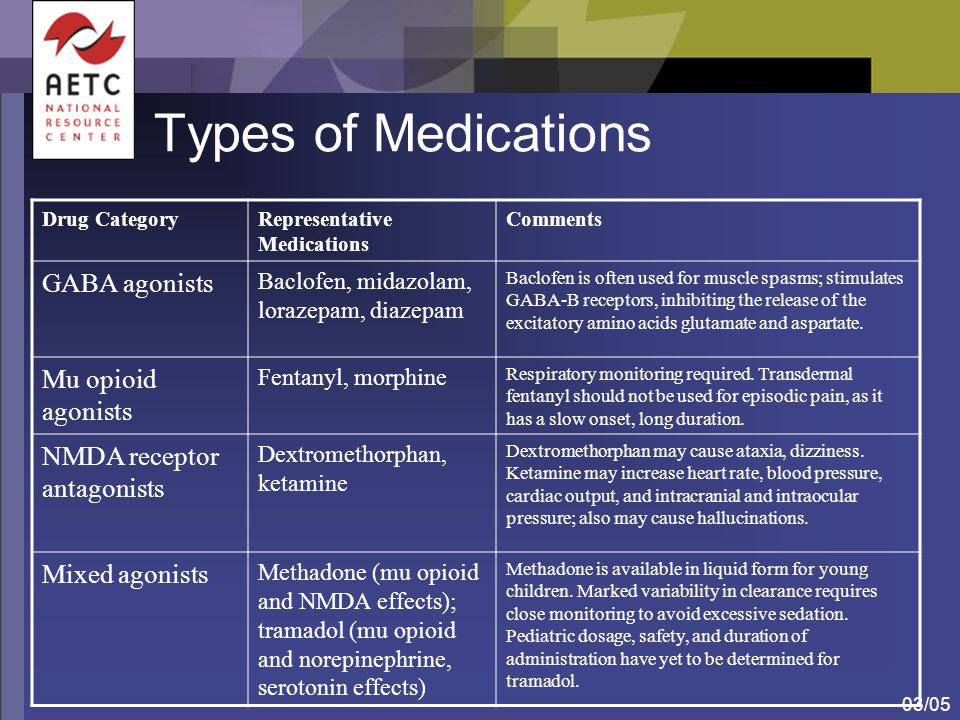 03/05 Types of Medications Drug CategoryRepresentative Medications Comments GABA agonists Baclofen, midazolam, lorazepam, diazepam Baclofen is often used for muscle spasms; stimulates GABA-B receptors, inhibiting the release of the excitatory amino acids glutamate and aspartate.