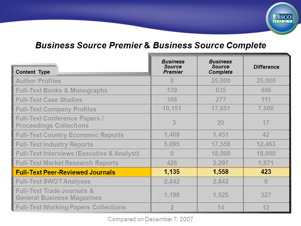 Business Source Premier & Business Source Complete Author Profiles Full-Text Books & Monographs Full-Text Case Studies Full-Text Company Profiles Full-Text Conference Papers / Proceedings Collections Full-Text Country Economic Reports Full-Text Industry Reports Full-Text Interviews (Executive & Analyst) Full-Text Market Research Reports Full-Text Peer-Reviewed Journals Full-Text SWOT Analyses Full-Text Trade Journals & General Business Magazines Full-Text Working Papers Collections Content Type Business Source Premier Compared on December 7, 2007 Business Source Complete Difference 025,00025, ,15117,6517,500 1,4091, ,09517,55812, ,2971,871 1,1351, ,8422,8420 1,1981, ,00018,