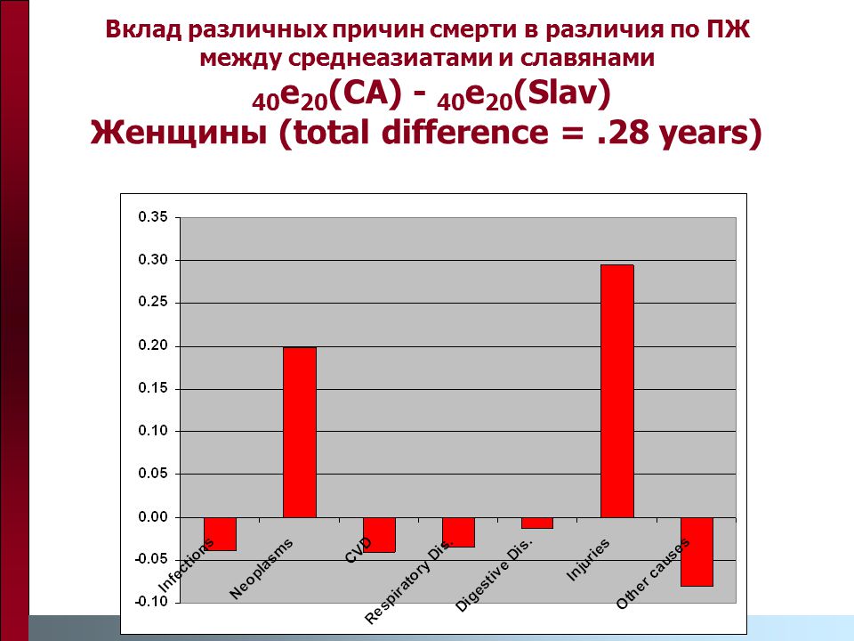 Вклад различных причин смерти в различия по ПЖ между среднеазиатами и славянами 40 e 20 (CA) - 40 e 20 (Slav) Женщины (total difference =.28 years)