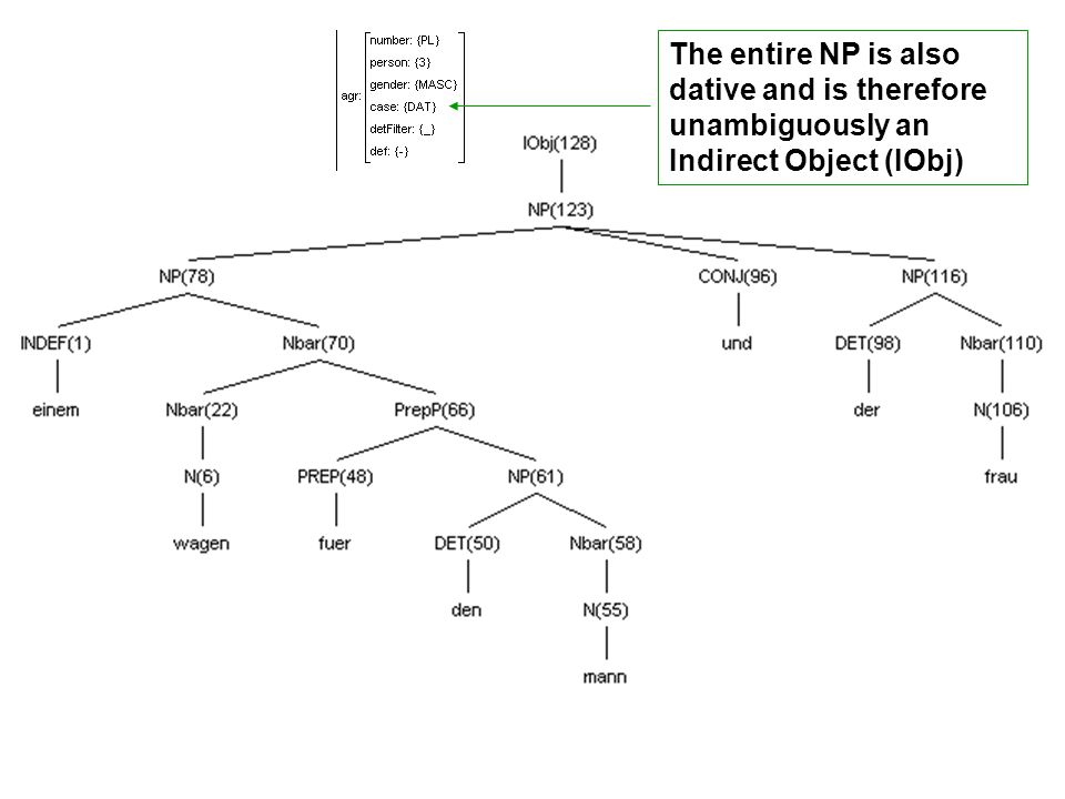 The entire NP is also dative and is therefore unambiguously an Indirect Object (IObj)