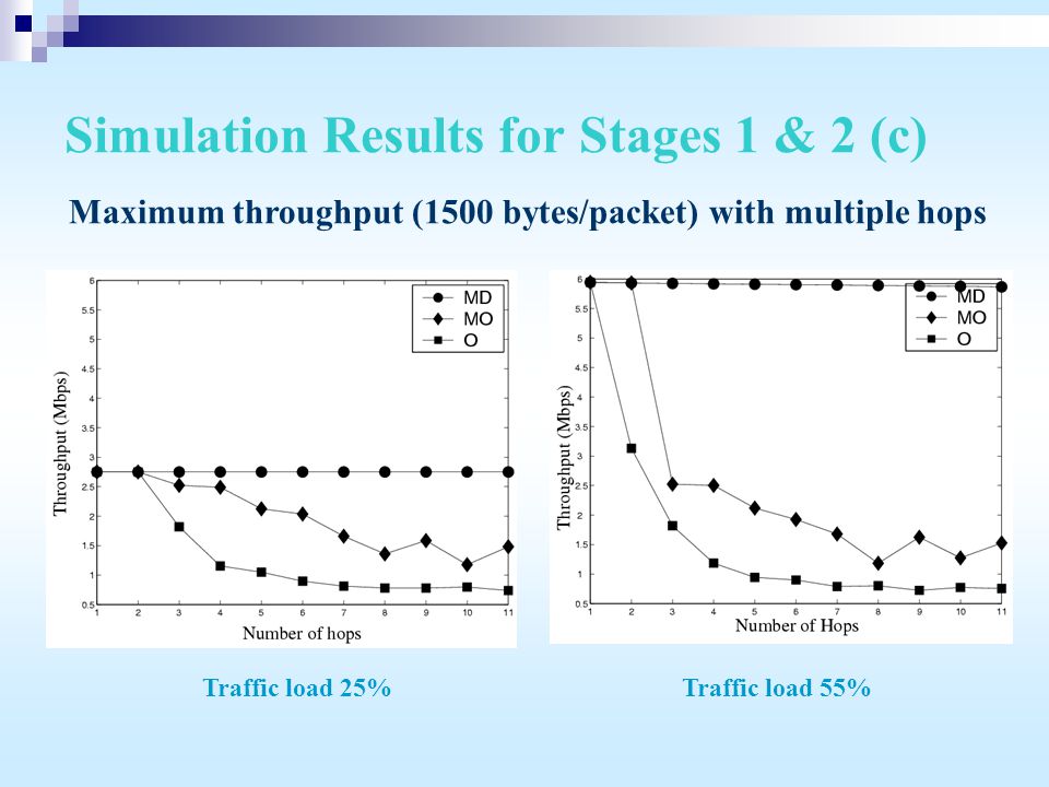 Maximum throughput (1500 bytes/packet) with multiple hops Simulation Results for Stages 1 & 2 (c) Traffic load 25%Traffic load 55%