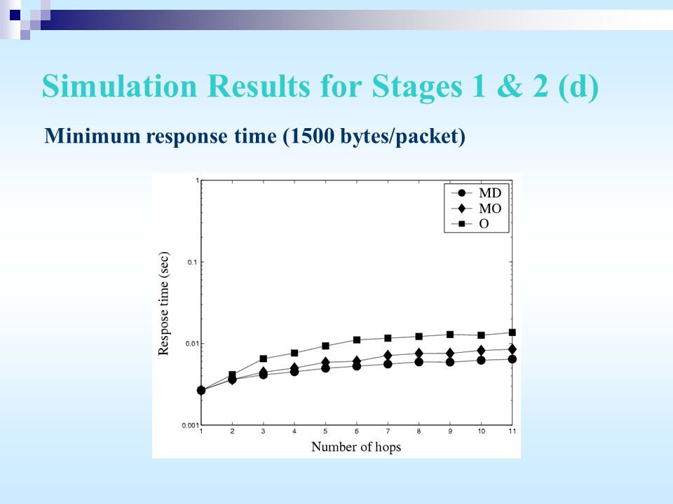 Simulation Results for Stages 1 & 2 (d) Minimum response time (1500 bytes/packet)