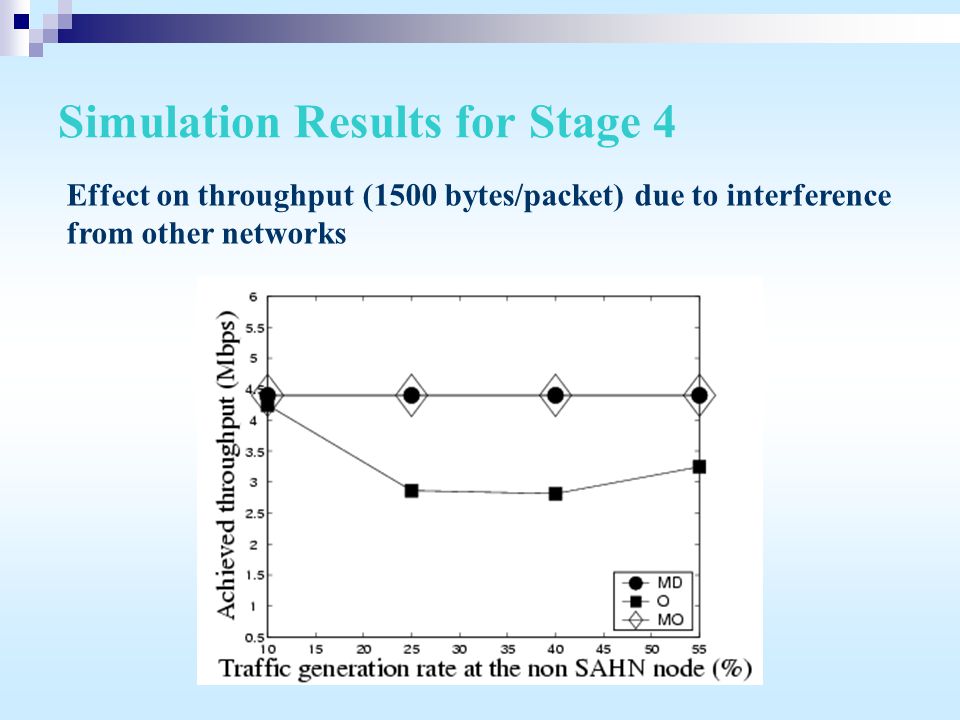 Simulation Results for Stage 4 Effect on throughput (1500 bytes/packet) due to interference from other networks