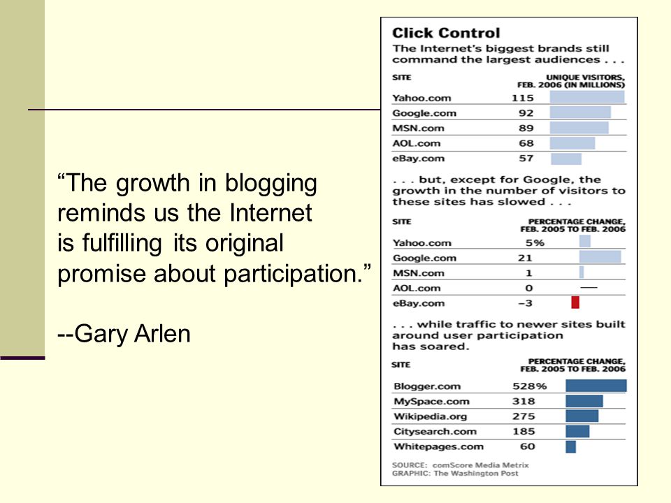 The growth in blogging reminds us the Internet is fulfilling its original promise about participation. --Gary Arlen
