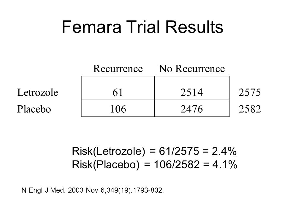 Femara Trial Results RecurrenceNo Recurrence Letrozole Placebo Risk(Letrozole) = 61/2575 = 2.4% Risk(Placebo) = 106/2582 = 4.1% N Engl J Med.