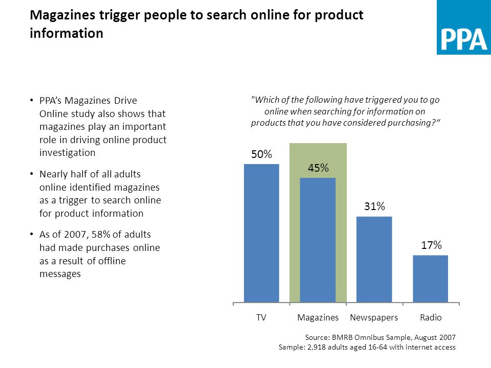 Magazines trigger people to search online for product information Which of the following have triggered you to go online when searching for information on products that you have considered purchasing PPA’s Magazines Drive Online study also shows that magazines play an important role in driving online product investigation Nearly half of all adults online identified magazines as a trigger to search online for product information As of 2007, 58% of adults had made purchases online as a result of offline messages Source: BMRB Omnibus Sample, August 2007 Sample: 2,918 adults aged with internet access 50% 45% 31% 17% TVMagazinesNewspapersRadio
