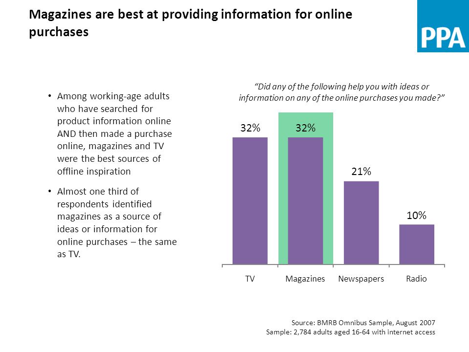Magazines are best at providing information for online purchases Did any of the following help you with ideas or information on any of the online purchases you made Among working-age adults who have searched for product information online AND then made a purchase online, magazines and TV were the best sources of offline inspiration Almost one third of respondents identified magazines as a source of ideas or information for online purchases – the same as TV.