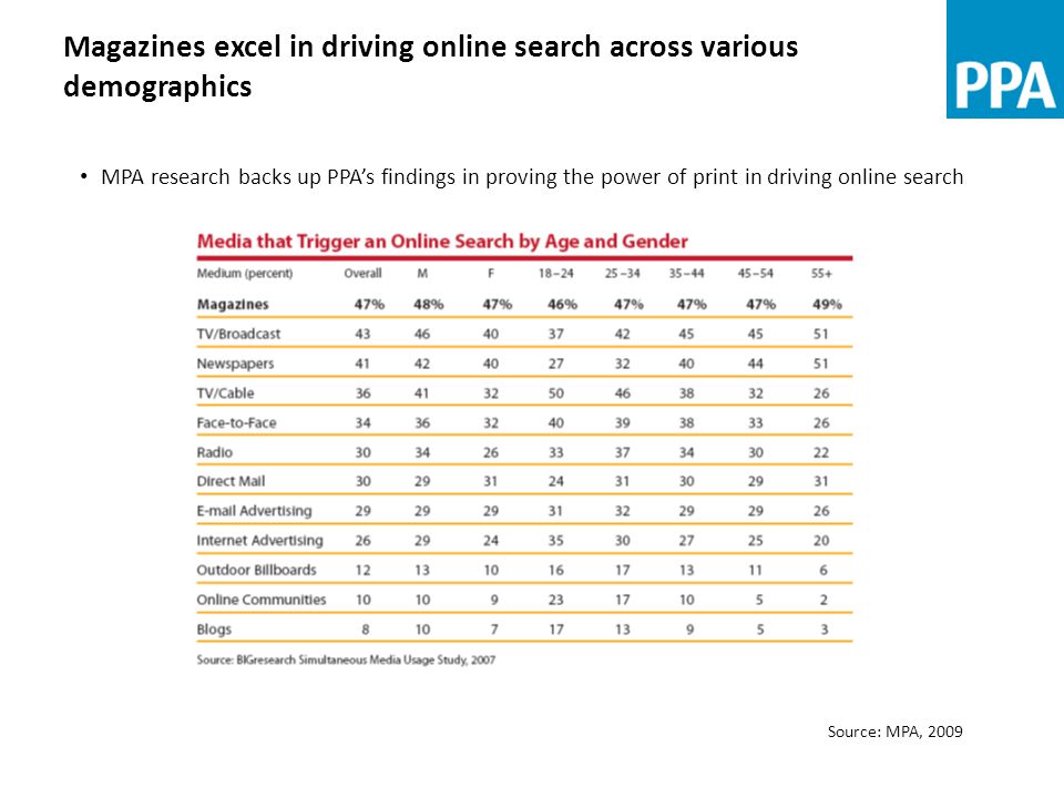 Magazines excel in driving online search across various demographics Source: MPA, 2009 MPA research backs up PPA’s findings in proving the power of print in driving online search