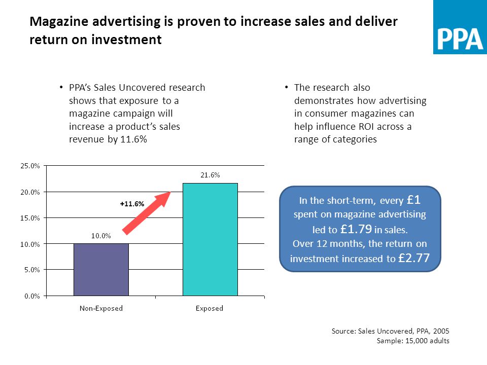 Magazine advertising is proven to increase sales and deliver return on investment The research also demonstrates how advertising in consumer magazines can help influence ROI across a range of categories In the short-term, every £1 spent on magazine advertising led to £1.79 in sales.